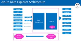 Azure Data Explorer Architecture
SPARK
ADF
Apps => API
Logstash plg
Kafka sync
IotHub
EventHub
EventGrid
Data
Management
Engine
SSD
Blob /
ADLS
STREAM
BATCH
Ingested
Data
ODBC
PowerBI
ADX UI
MS Flow
Logic Apps
Notebooks
Grafana
Spark
 
