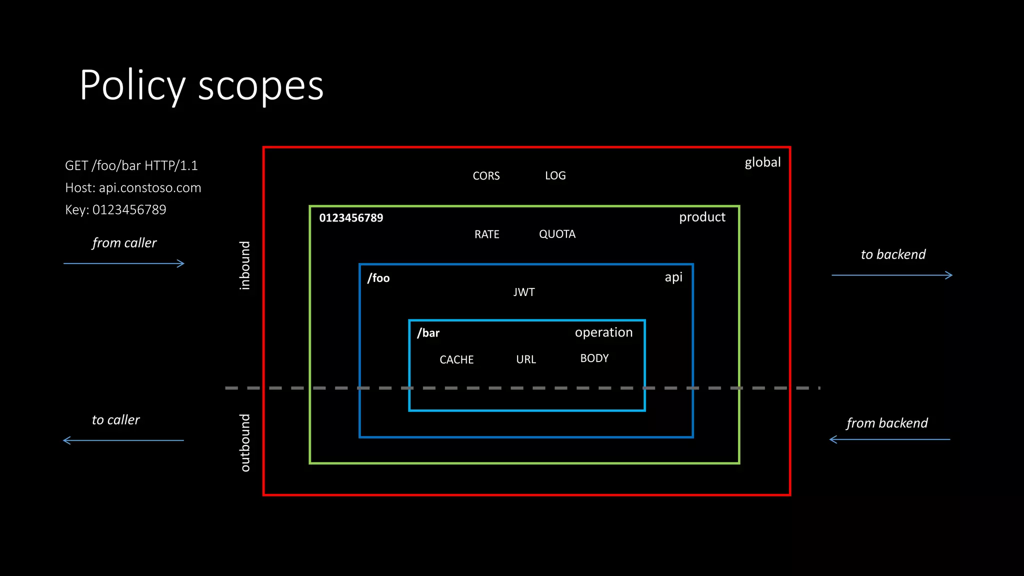 Policy scopes
global
product
api
operation
inbound
outbound
to backend
from backend
from caller
to caller
GET /foo/bar HTTP/1.1
Host: api.constoso.com
Key: 0123456789
0123456789
/foo
/bar
CORS LOG
RATE QUOTA
JWT
CACHE URL BODY
 