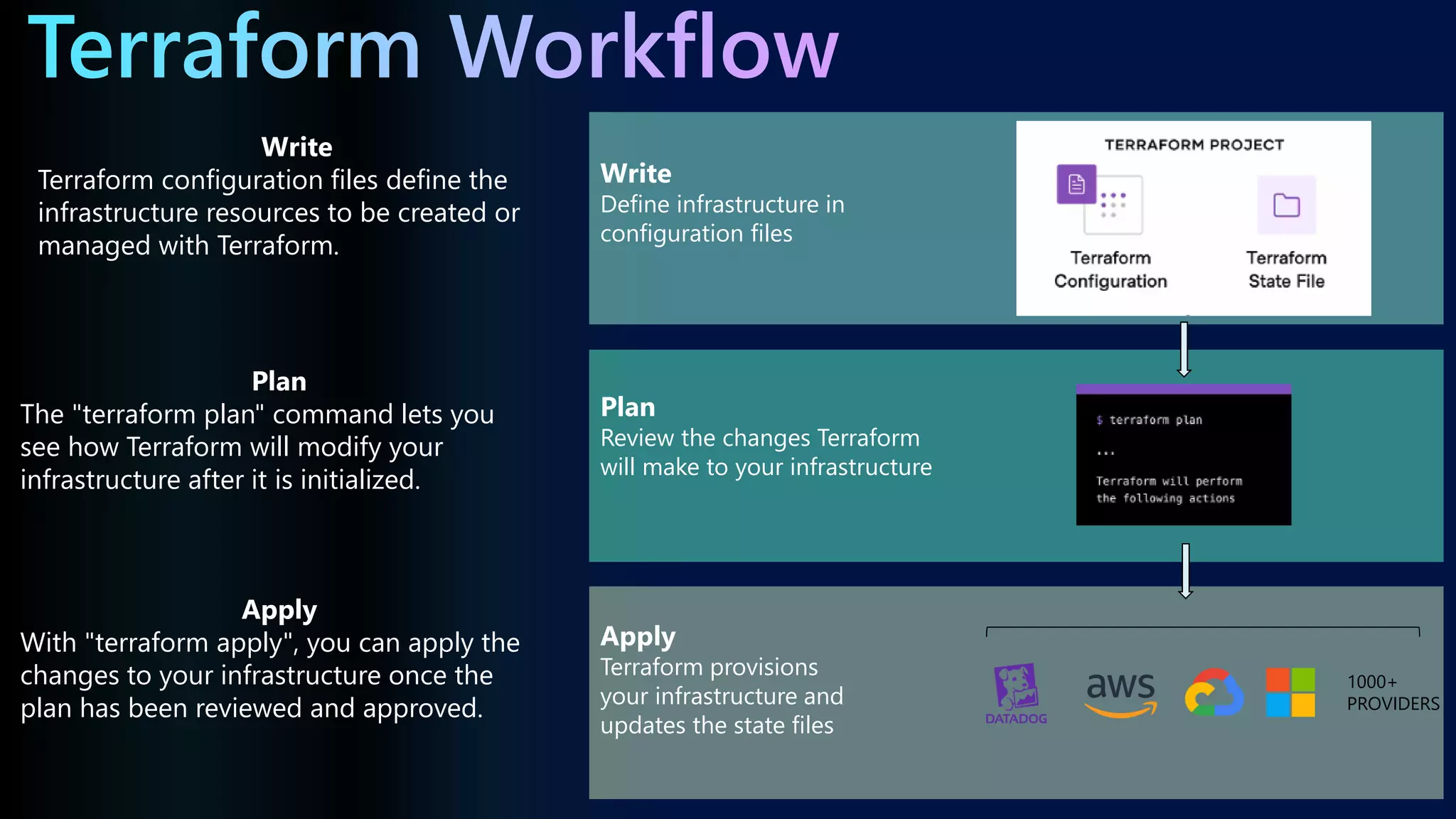Write
Define infrastructure in
configuration files
Plan
Review the changes Terraform
will make to your infrastructure
Apply
Terraform provisions
your infrastructure and
updates the state files
1000+
PROVIDERS
Write
Terraform configuration files define the
infrastructure resources to be created or
managed with Terraform.
Plan
The "terraform plan" command lets you
see how Terraform will modify your
infrastructure after it is initialized.
Apply
With "terraform apply", you can apply the
changes to your infrastructure once the
plan has been reviewed and approved.
 