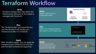 Write
Define infrastructure in
configuration files
Plan
Review the changes Terraform
will make to your infrastructure
Apply
Terraform provisions
your infrastructure and
updates the state files
1000+
PROVIDERS
Write
Terraform configuration files define the
infrastructure resources to be created or
managed with Terraform.
Plan
The "terraform plan" command lets you
see how Terraform will modify your
infrastructure after it is initialized.
Apply
With "terraform apply", you can apply the
changes to your infrastructure once the
plan has been reviewed and approved.
 