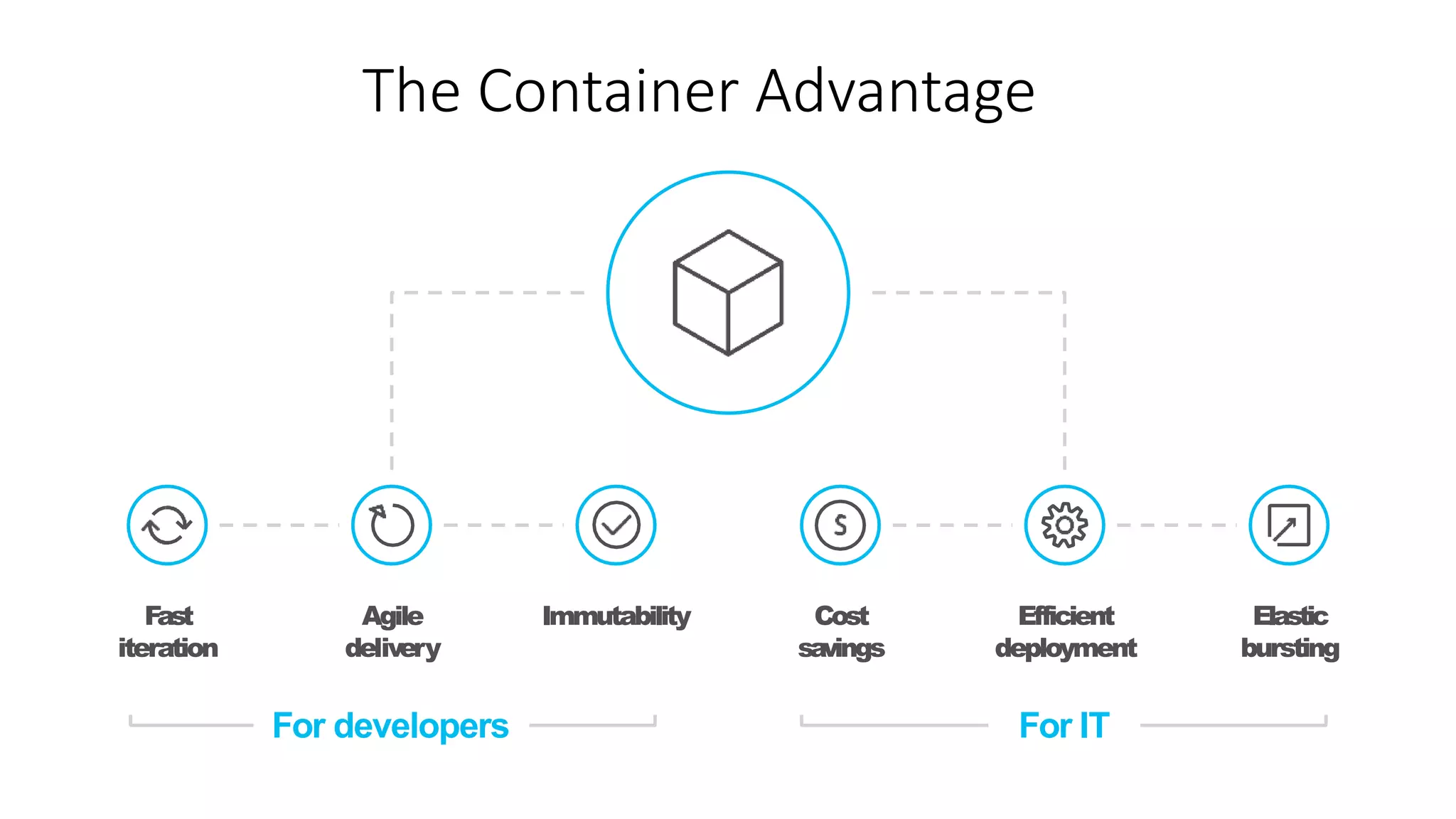 The Container Advantage
Fast
iteration
Agile
delivery
Immutability Cost
savings
Elastic
bursting
Efficient
deployment
For ITFor developers
 