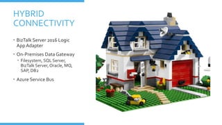 HYBRID
CONNECTIVITY
 BizTalk Server 2016 Logic
App Adapter
 On-Premises Data Gateway
 Filesystem, SQL Server,
BizTalk Server, Oracle, MQ,
SAP, DB2
 Azure Service Bus
 