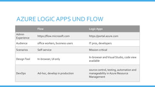 AZURE LOGIC APPS UND FLOW
Flow Logic Apps
Admin
Experience
https://flow.microsoft.com https://portal.azure.com
Audience office workers, business users IT pros, developers
Scenarios Self-service Mission-critical
DesignTool In-browser, UI only
In-browser andVisual Studio, code view
available
DevOps Ad-hoc, develop in production
source control, testing, automation and
manageability in Azure Resource
Management
 