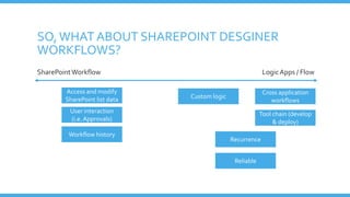 SO,WHAT ABOUT SHAREPOINT DESGINER
WORKFLOWS?
SharePointWorkflow LogicApps / Flow
Cross application
workflows
Recurrence
User interaction
(i.e. Approvals)
Access and modify
SharePoint list data
Reliable
Tool chain (develop
& deploy)
Custom logic
Workflow history
 