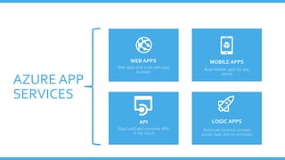 WEB APPS
Web apps that scale with your
business
LOGIC APPS
Automate business process
across SaaS and on-premises
MOBILE APPS
Build Mobile apps for any
device
API
Easy build and consume APIs
in the cloud
AZURE APP
SERVICES
 