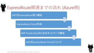 ExpressRoute開通までの流れ (Azure側)
Copyright© 2015, @yuiashikaga All Rights Reserved.
8
vNETをExpressRoute用に構成
ExpressRoute Circu...