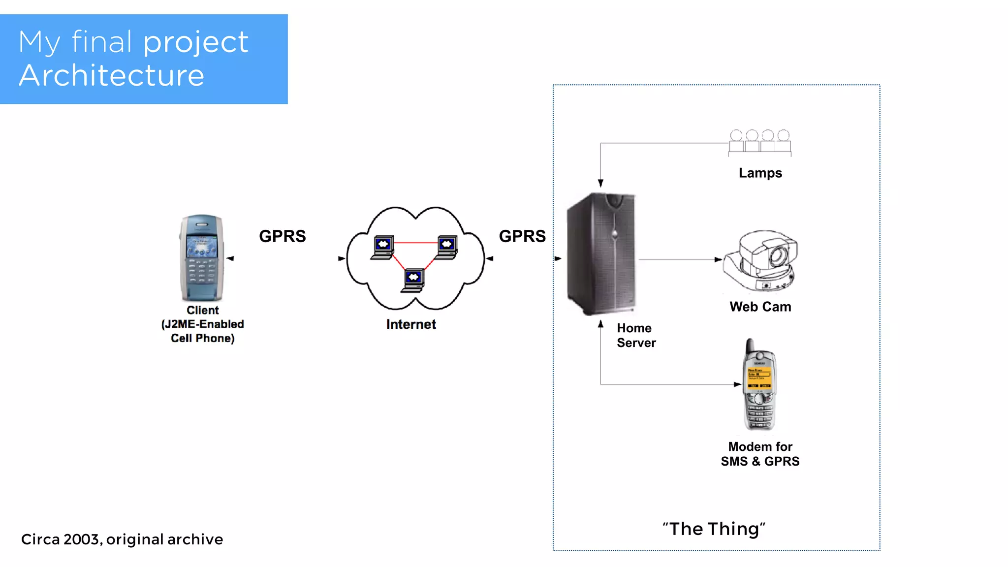 Circa 2003, original archive
Lamps
Web Cam
Modem for
SMS & GPRS
Home
Server
GPRS GPRS
My ﬁnal project
Architecture
“The Thing”
 