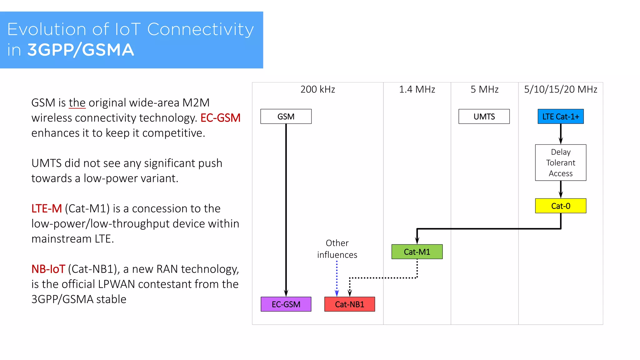 3
Evolution of IoT Connectivity in 3GPP/GSMA
5 MHz200 kHz 1.4 MHz 5/10/15/20 MHz
Other
influences
GSM LTE Cat-1+
Delay
Tolerant
Access
Cat-0
Cat-M1
Cat-NB1EC-GSM
UMTS
GSM is the original wide-area M2M
wireless connectivity technology. EC-GSM
enhances it to keep it competitive.
UMTS did not see any significant push
towards a low-power variant.
LTE-M (Cat-M1) is a concession to the
low-power/low-throughput device within
mainstream LTE.
NB-IoT (Cat-NB1), a new RAN technology,
is the official LPWAN contestant from the
3GPP/GSMA stable
Evolution of IoT Connectivity
in 3GPP/GSMA
 