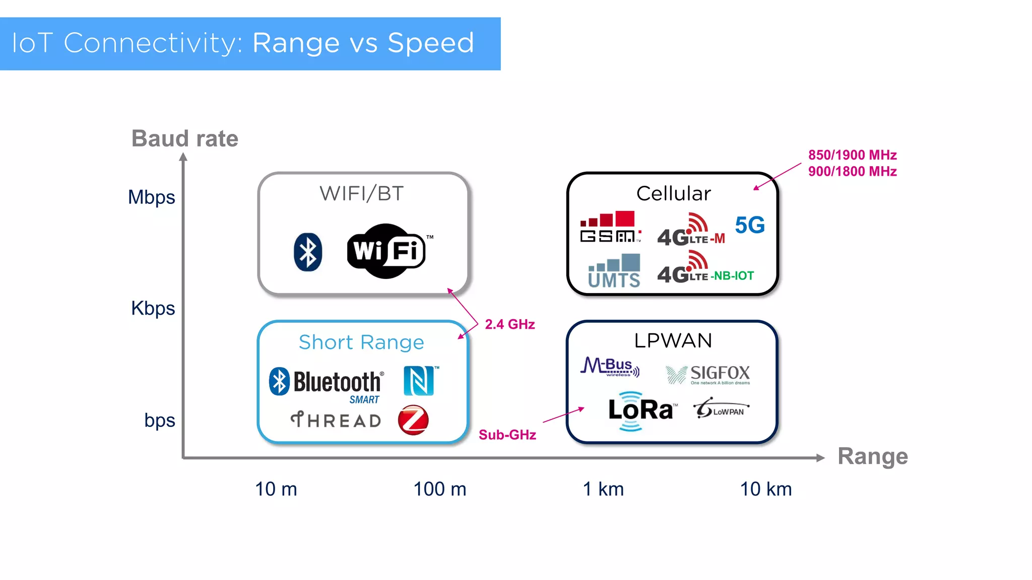 Communication Technologies - Overview
Mbps
Kbps
bps
10 m 100 m 1 km 10 km
Baud rate
Range
Wi-Fi / BT
Short Range LPWAN
ST Confidential
Cellular
-M
-NB-IOT
5G
850/1900 MHz
900/1800 MHz
Sub-GHz
2.4 GHz
WIFI/BT
Short Range LPWAN
Cellular
IoT Connectivity: Range vs Speed
 