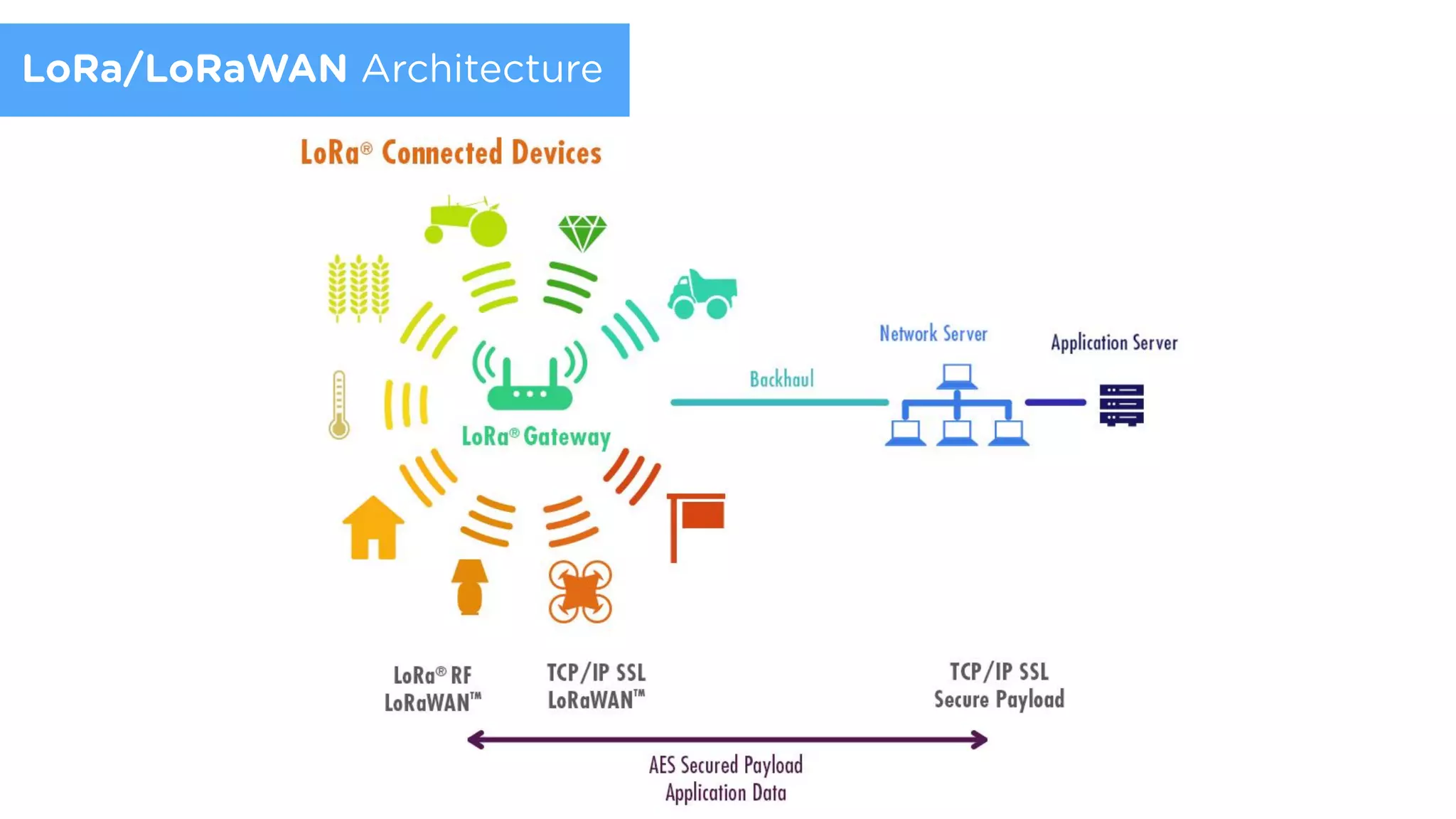 LoRa/LoRaWAN Architecture
 