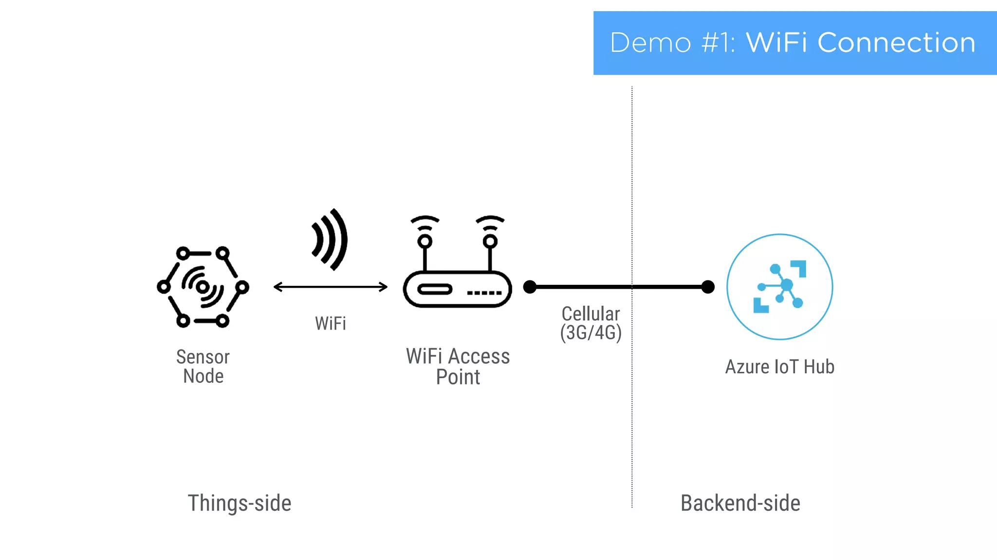 WiFi
WiFi Access 
Point
Cellular
(3G/4G)
Backend-side
Sensor
Node
Demo #1: WiFi Connection
Things-side
Azure IoT Hub
 