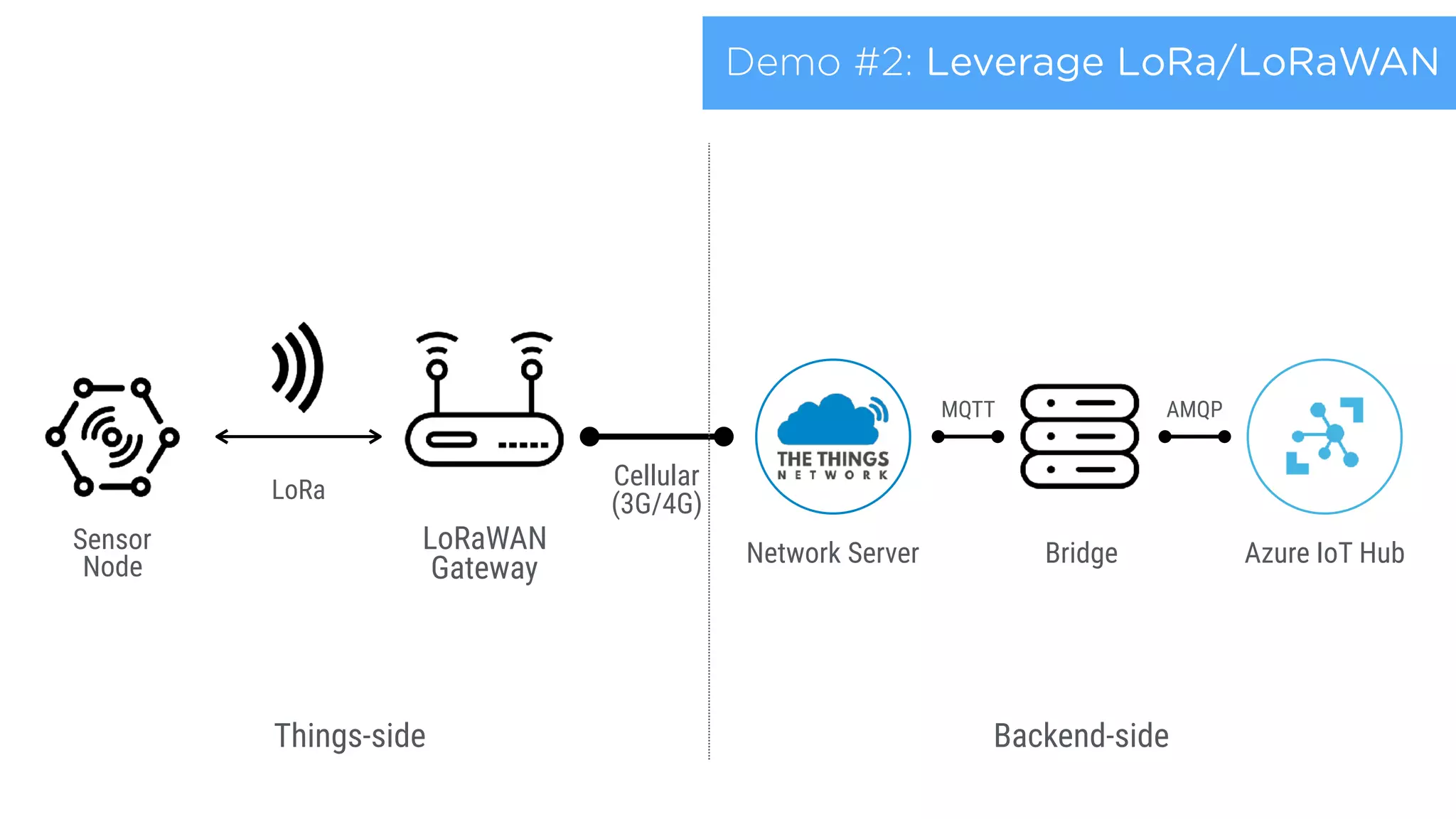 Demo #2: Leverage LoRa/LoRaWAN
LoRa
LoRaWAN 
Gateway
Bridge
Cellular
(3G/4G)
Backend-side
Sensor
Node Azure IoT Hub
Things-side
Network Server
MQTT AMQP
 