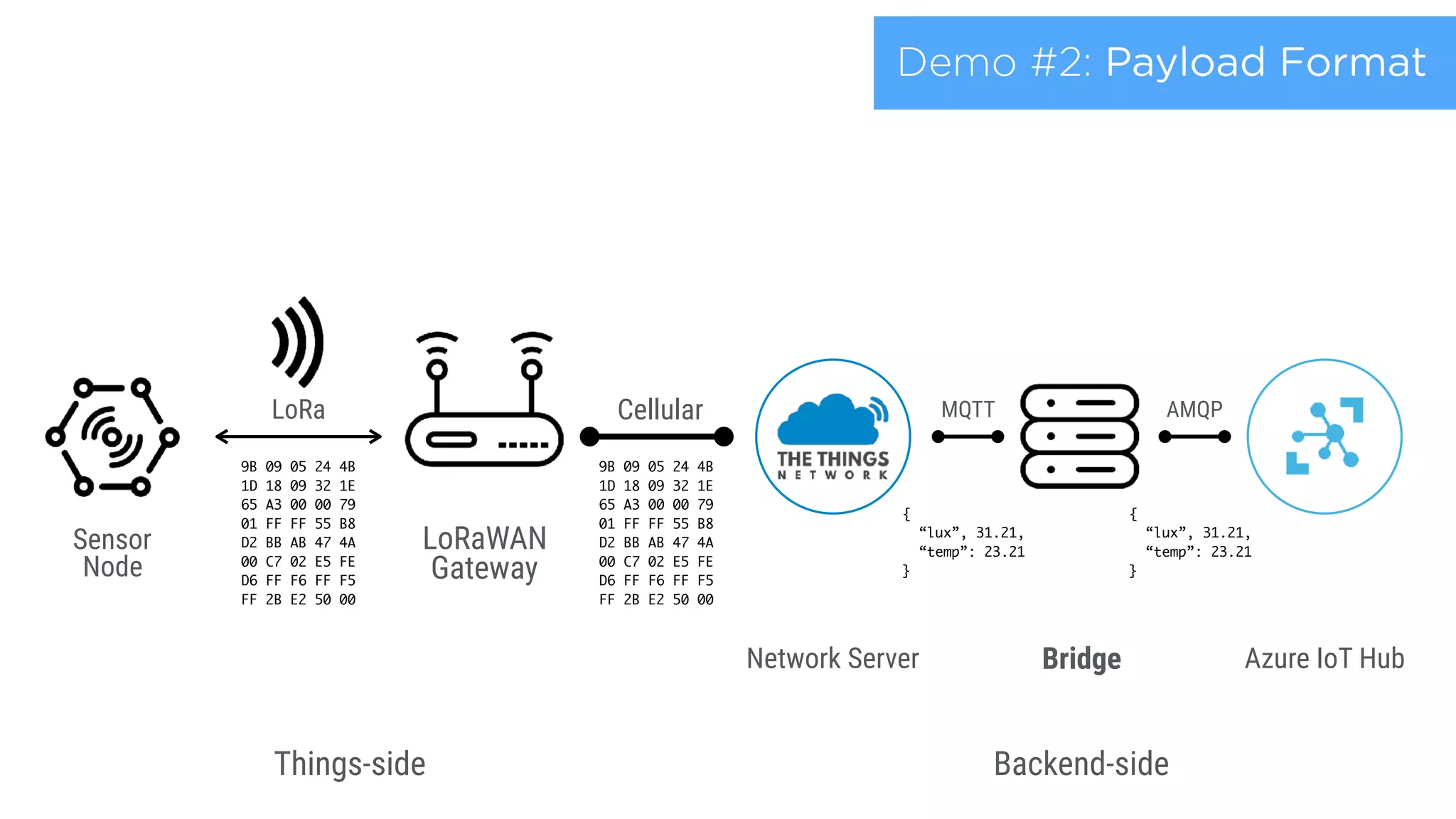 Demo #2: Payload Format
LoRa
LoRaWAN 
Gateway
Bridge
Cellular
Backend-side
Sensor
Node
Azure IoT Hub
Things-side
Network Server
MQTT AMQP
9B 09 05 24 4B 
1D 18 09 32 1E 
65 A3 00 00 79 
01 FF FF 55 B8 
D2 BB AB 47 4A 
00 C7 02 E5 FE 
D6 FF F6 FF F5 
FF 2B E2 50 00
9B 09 05 24 4B 
1D 18 09 32 1E 
65 A3 00 00 79 
01 FF FF 55 B8 
D2 BB AB 47 4A 
00 C7 02 E5 FE 
D6 FF F6 FF F5 
FF 2B E2 50 00
{
“lux”, 31.21,
“temp”: 23.21
}
{
“lux”, 31.21,
“temp”: 23.21
}
 