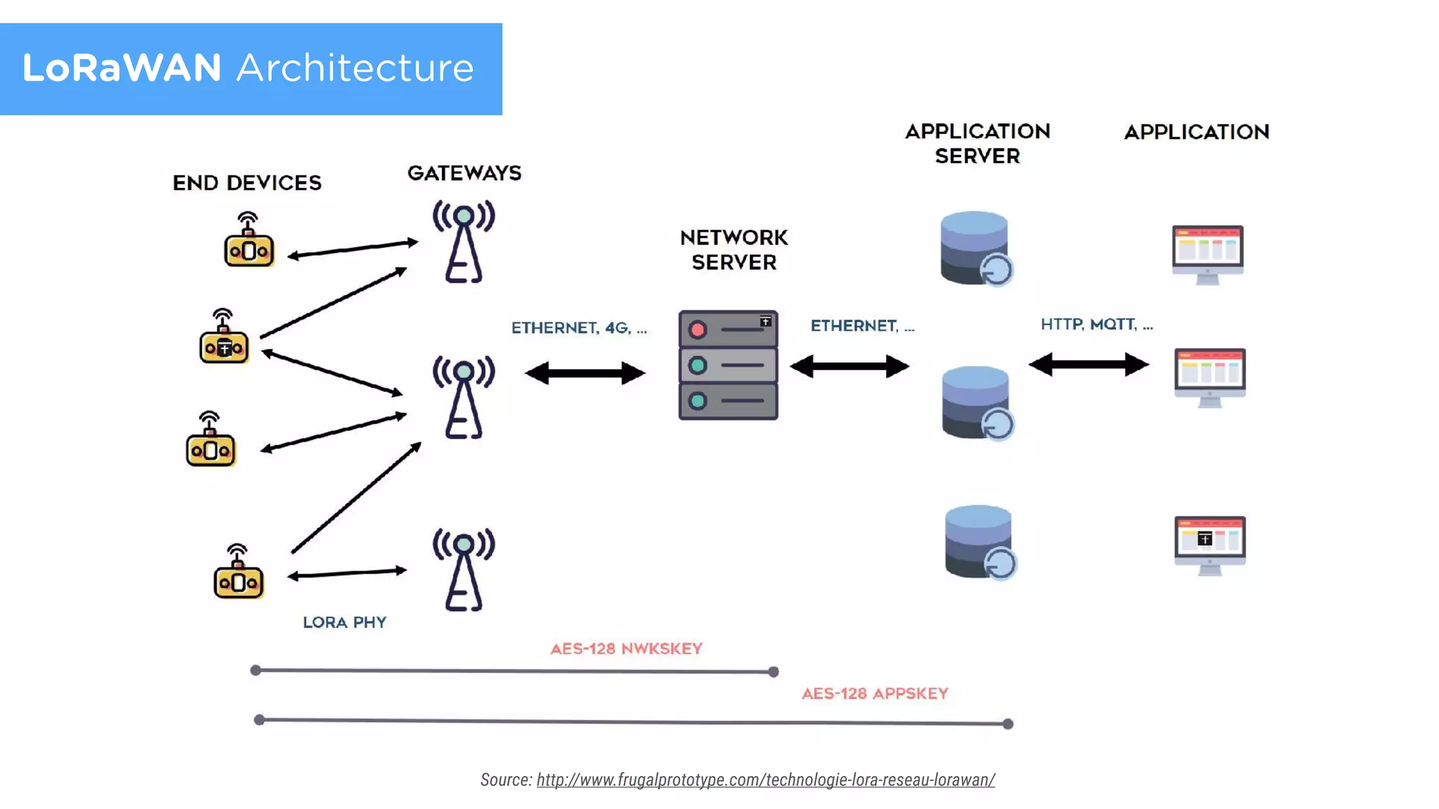 LoRaWAN Architecture
Source: http://www.frugalprototype.com/technologie-lora-reseau-lorawan/
 
