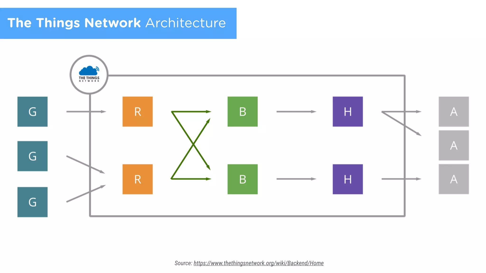 Source: https://www.thethingsnetwork.org/wiki/Backend/Home
The Things Network Architecture
 