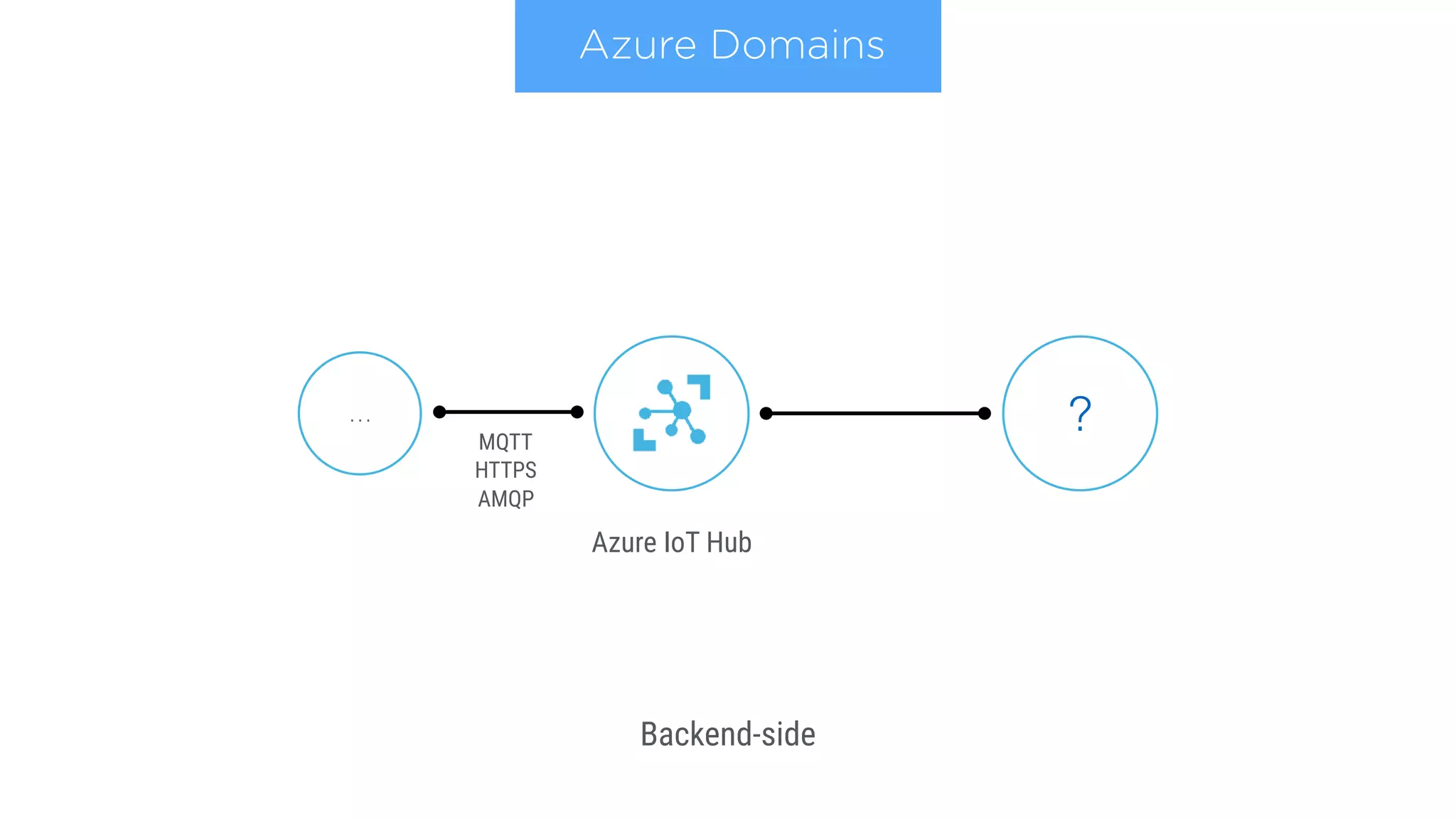 Azure Domains
Backend-side
Azure IoT Hub
MQTT
AMQP
HTTPS
… ?
 