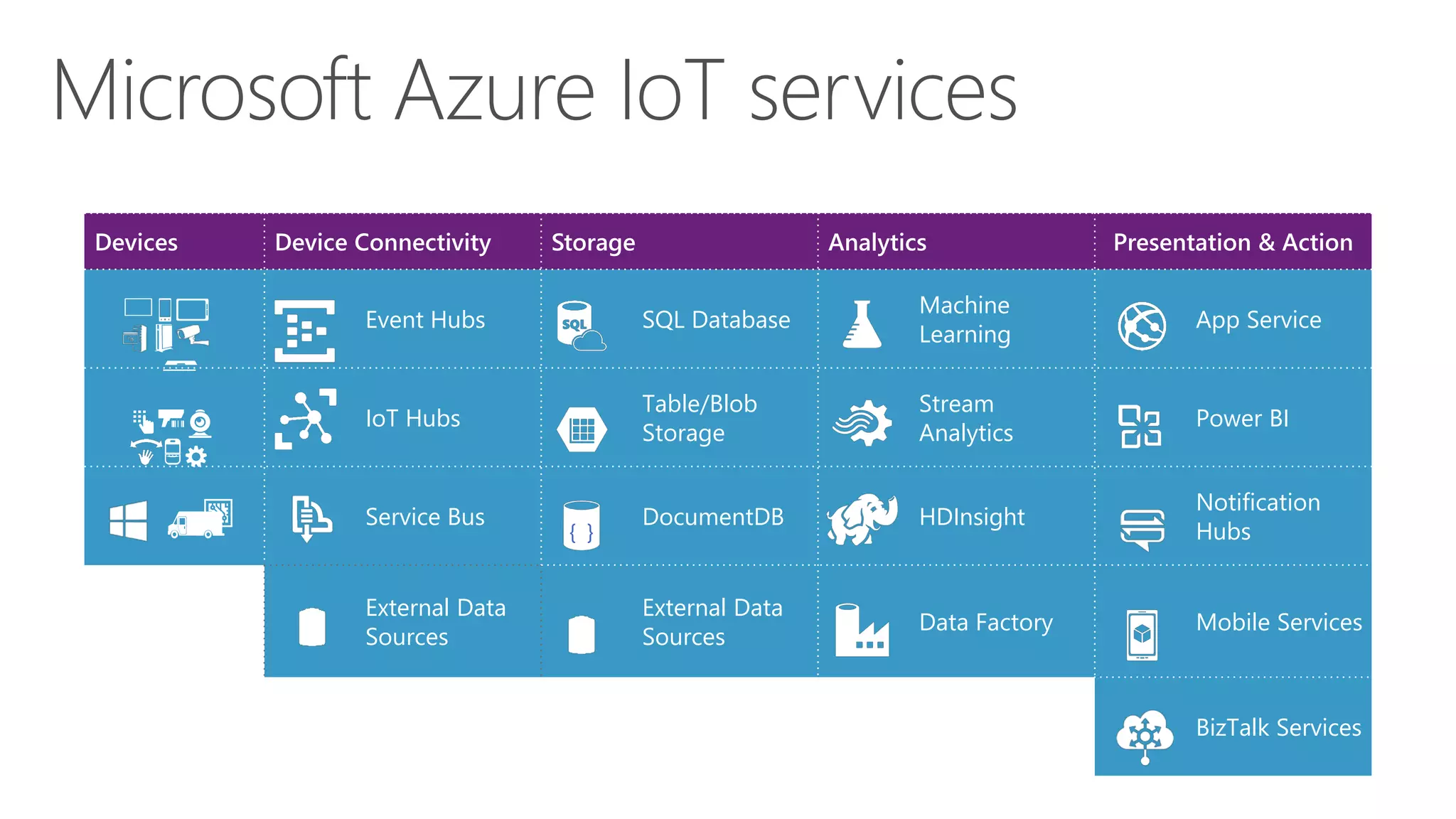 Devices Device Connectivity Storage Analytics Presentation & Action
Event Hubs SQL Database
Machine
Learning
App Service
IoT Hubs
Table/Blob
Storage
Stream
Analytics
Power BI
Service Bus DocumentDB HDInsight
Notification
Hubs
External Data
Sources
External Data
Sources
Data Factory Mobile Services
BizTalk Services
{ }
 