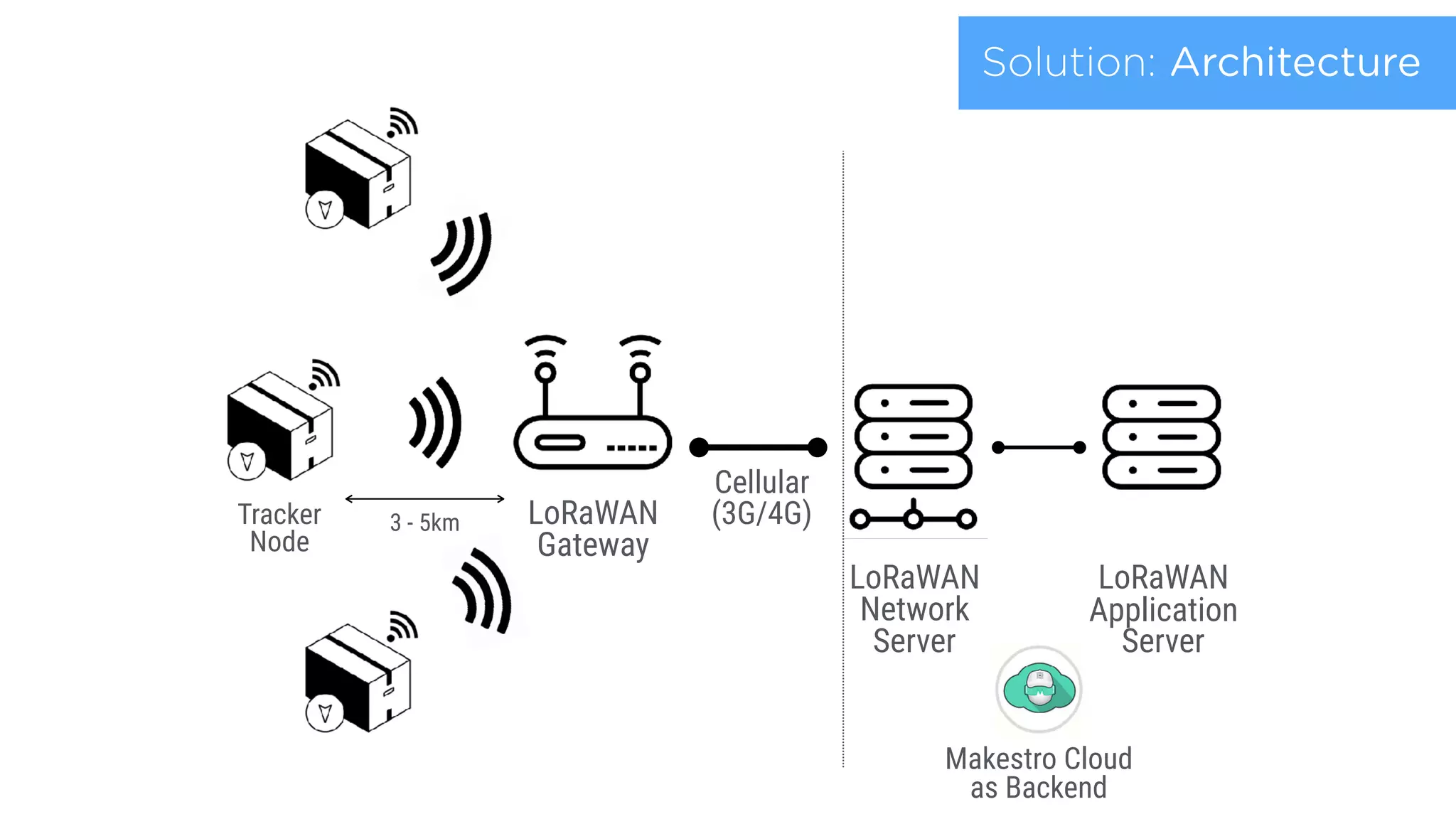3 - 5km LoRaWAN 
Gateway
LoRaWAN
Network 
Server
LoRaWAN
Application 
Server
Cellular
(3G/4G)
Makestro Cloud
as Backend
Tracker
Node
Solution: Architecture
 