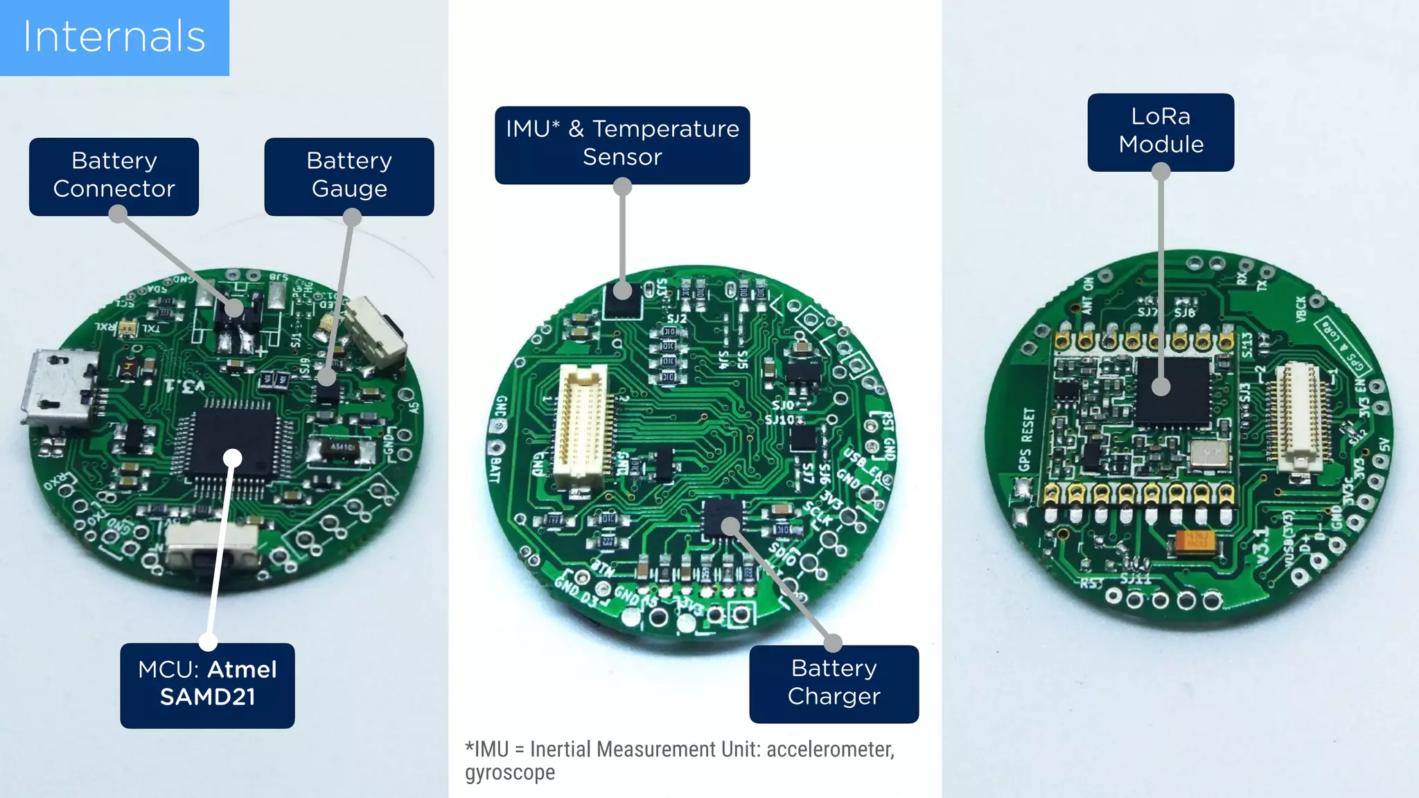 MCU: Atmel
SAMD21
IMU* & Temperature
Sensor
LoRa  
Module
Battery
Gauge
Battery
Charger
Battery
Connector
*IMU = Inertial Measurement Unit: accelerometer,
gyroscope
Internals
 