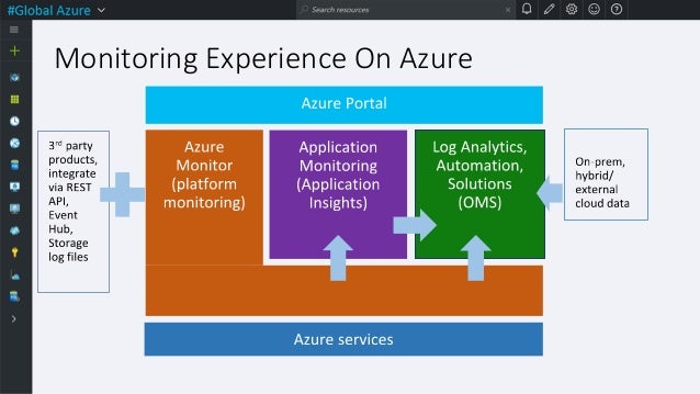 Monitoreo en Azure con Operations Management Suite