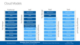 Traditional
Storage
Servers
Physical Network
Operating System
Middleware
Virtualization
Data
Applications
Runtime
YouManage
IaaS
Storage
Servers
Physical Network
Operating System
Middleware
Virtualization
Data
Applications
Runtime
ManagedbyMicrosoft
YouManage
PaaS
ManagedbyMicrosoft
YouManage
Storage
Servers
Physical Network
Operating System
Middleware
Virtualization
Applications
Runtime
Data
SaaS
ManagedbyMicrosoft
Storage
Servers
Physical Network
Operating System
Middleware
Virtualization
Applications
Runtime
Data
Windows Azure Virtual Machines
Windows Server Hyper-V
Windows Server Windows Azure PaaS Services
Office 365
Dynamics CRM
Software Network
 