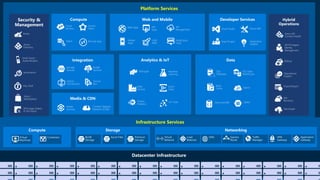 Platform Services
Security &
Management
Infrastructure Services
Web Apps
Mobile
Apps
API
Management
API
Apps
Logic
Apps
Notification
Hubs
Content Delivery
Network (CDN)
Media
Services
HDInsight Machine
Learning
Stream
Analytics
Data
Factory
Event
Hubs
Active
Directory
Multi-Factor
Authentication
Automation
Portal
Key Vault
Biztalk
Services
Hybrid
Connections
Service
Bus
Storage
Queues
Store /
Marketplace
Hybrid
Operations
Backup
StorSimple
Site
Recovery
Import/Export
SQL
Database
DocumentDB
Redis
Cache Search
Tables
SQL Data
Warehouse
Azure AD
Connect Health
AD Privileged
Identity
Management
Operational
Insights
Cloud
Services
Batch Remote App
Service
Fabric Visual Studio
Application
Insights
Azure SDK
Team Project
VM Image Gallery
& VM Depot
IoT Hubs
 
