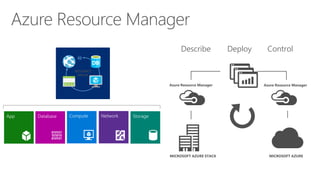 StorageNetworkComputeDatabaseApp
Azure Resource Manager Azure Resource Manager
MICROSOFT AZUREMICROSOFT AZURE STACK
Describe Deploy Control
Azure Resource Manager
RESOURCE
GROUP
 