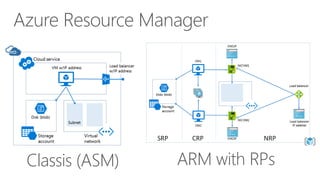 Classis (ASM) ARM with RPs
 