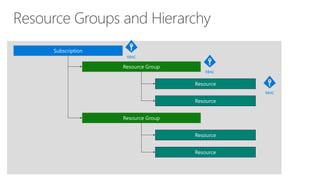 Subscription
Resource Group
Resource Group
Resource
Resource
Resource
Resource
RBAC
RBAC
RBAC
 