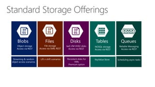 Blobs Files Disks Tables Queues
Object storage
Access via REST
File storage
Access via SMB, REST
IaaS VM VHD/ disks
Access via REST
NOSQL storage
Access via REST
Reliable Messaging
Access via REST
Streaming & random
object access scenarios
Lift n shift scenarios Persistent disks for
VMs
Premium option
KeyValue Store Scheduling async tasks
 