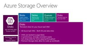 Disks
“Persistent disks for your Azure IaaS VMs”
• All Azure IaaS VMs – Both OS and data disks
• VHDs are backed to page blobs
• 3 synchronous, strongly consistent copies
• Can stripe disks for more capacity/throughput
• Premium Storage disks allow for scale up workloads
Queues
“Reliable messaging
at scale for cloud
services”
Disks
“Persistent disks for
Azure IaaS VMs”
Disks
IaaS VM VHD/ disks
Access via REST
Persistent disks for
VMs
Premium option
 