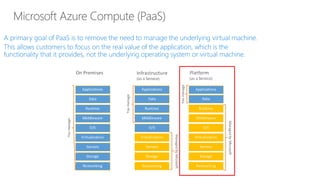 A primary goal of PaaS is to remove the need to manage the underlying virtual machine.
This allows customers to focus on the real value of the application, which is the
functionality that it provides, not the underlying operating system or virtual machine.
 