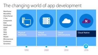 Physical
Machines
Virtual
Machines
Cloud
Infrastructure
201620001990 2010
Mainframe
Monolithic
Client/Server
3 Tier
Component
RAD
Distributed
SOAP
SOA
Web
REST
Mobile
Microservices
Containers
Serverless
 