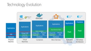 Technology Evolution
Applications
Hardware
O/S
Physical
Machine
Applications
Hardware
Virtual O/S
Hypervisor
Virtual
Machines
Applications
Hardware
Virtual O/S
Hypervisor
Azure Container
Physical
O/S
Containers
Applications
Hardware
Virtual O/S
Hypervisor
Azure Service Fabric
Physical
O/S
Micro Services
Applications
PaaS
Application
Services
Functions
PaaS
Serverless
Architecture
 