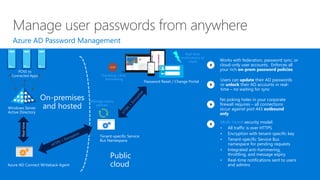 Manage user passwords from anywhere
Windows Server
Active Directory
Azure AD Connect Writeback Agent
Multi-tiered security model:
• All traffic is over HTTPS
• Encryption with tenant-specific key
• Tenant-specific Service Bus
namespace for pending requests
• Integrated anti-hammering,
throttling, and message expiry
• Real-time notifications sent to users
and admins
Works with federation, password sync, or
cloud-only user accounts. Enforces all
your rich on-prem password policies
Users can update their AD passwords
or unlock their AD accounts in real-
time – no waiting for sync
No poking holes in your corporate
firewall requires – all connections
occur against port 443 outbound
only
Azure AD Password Management
Tenant-specific Service
Bus Namespace
PCNS to
Connected Apps
Message expiry
policies
Password Reset / Change Portal
Throttling / Anti-
hammering
Real-time
notifications of
resets
Public
cloud
On-premises
and hosted
 