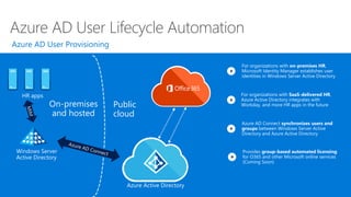 Azure AD User Lifecycle Automation
Windows Server
Active Directory
HR apps
Azure Active Directory
Public
cloud
Azure AD Connect synchronizes users and
groups between Windows Server Active
Directory and Azure Active Directory
For organizations with on-premises HR,
Microsoft Identity Manager establishes user
identities in Windows Server Active Directory
On-premises
and hosted
For organizations with SaaS-delivered HR,
Azure Active Directory integrates with
Workday, and more HR apps in the future
Provides group-based automated licensing
for O365 and other Microsoft online services
(Coming Soon)
Azure AD User Provisioning
 