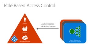 Authentication
& Authorization
Azure
Active Directory
 
