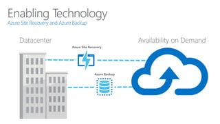 Azure Site Recovery and Azure Backup
Datacenter Availability on Demand
Azure Site Recovery
Azure Backup
 