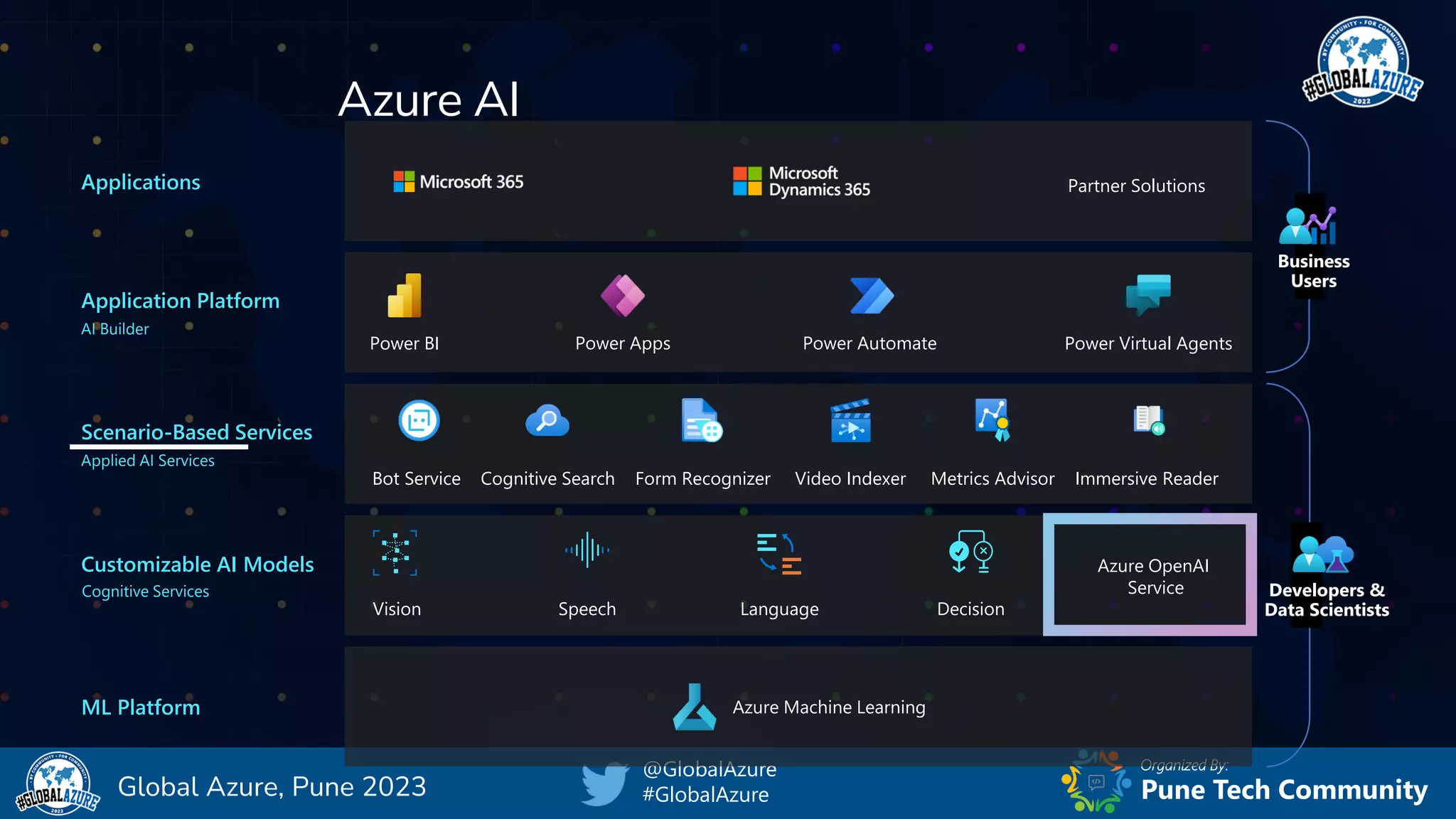 Organized By:
@GlobalAzure
#GlobalAzure Pune Tech Community
Global Azure, Pune 2023
ML Platform
Customizable AI Models
Cognitive Services
Scenario-Based Services
Applied AI Services
Application Platform
AI Builder
Applications
Azure AI
Partner Solutions
Power BI Power Apps Power Automate Power Virtual Agents
Azure Machine Learning
Vision Speech Language Decision
Azure OpenAI
Service
Immersive Reader
Form Recognizer
Bot Service Video Indexer Metrics Advisor
Cognitive Search
Developers &
Data Scientists
Business
Users
 