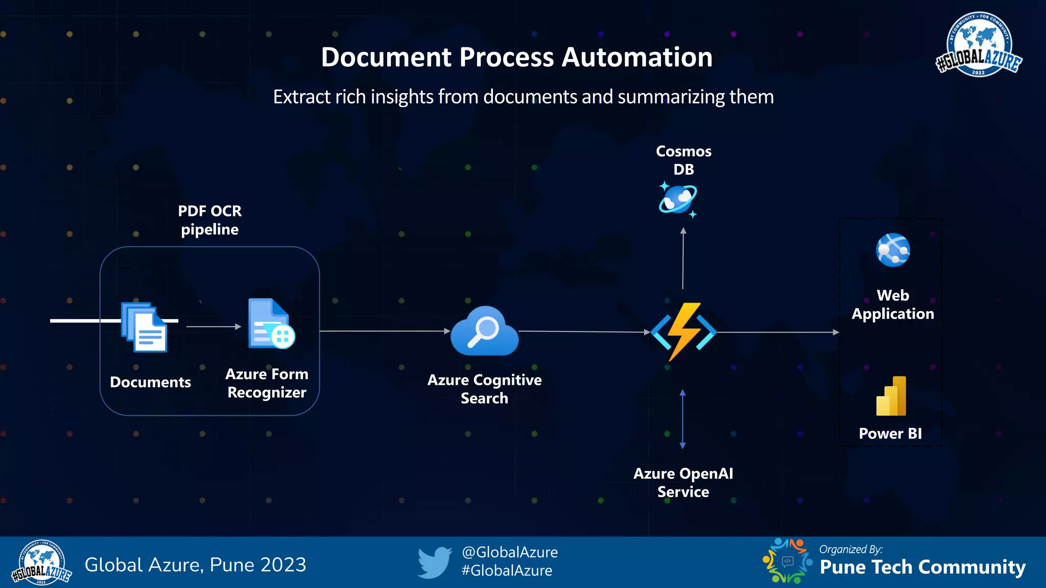 Organized By:
@GlobalAzure
#GlobalAzure Pune Tech Community
Global Azure, Pune 2023
Power BI
Web
Application
Cosmos
DB
PDF OCR
pipeline
Azure Cognitive
Search
Azure OpenAI
Service
Azure Form
Recognizer
Documents
Extract rich insights from documents and summarizing them
Document Process Automation
 