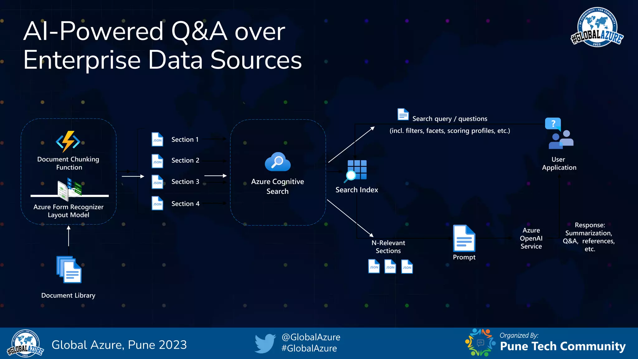 Organized By:
@GlobalAzure
#GlobalAzure Pune Tech Community
Global Azure, Pune 2023
AI-Powered Q&A over
Enterprise Data Sources
Section 1
Section 2
Section 3
Section 4
User
Application
?
N-Relevant
Sections
Response:
Summarization,
Q&A, references,
etc.
Azure Cognitive
Search
Prompt
Search query / questions
(incl. filters, facets, scoring profiles, etc.)
Search Index
Document Chunking
Function
Azure Form Recognizer
Layout Model
Document Library
Azure
OpenAI
Service
 