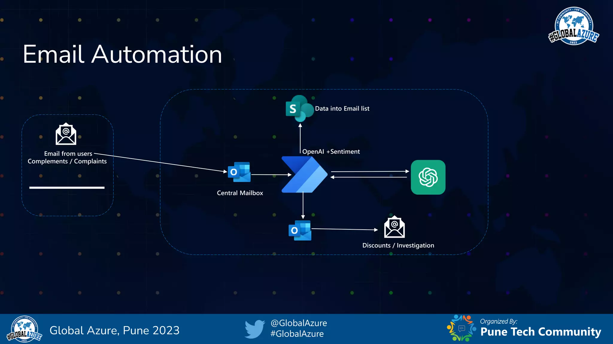Organized By:
@GlobalAzure
#GlobalAzure Pune Tech Community
Global Azure, Pune 2023
Email Automation
Email from users
Complements / Complaints
Discounts / Investigation
Central Mailbox
OpenAI +Sentiment
Data into Email list
 