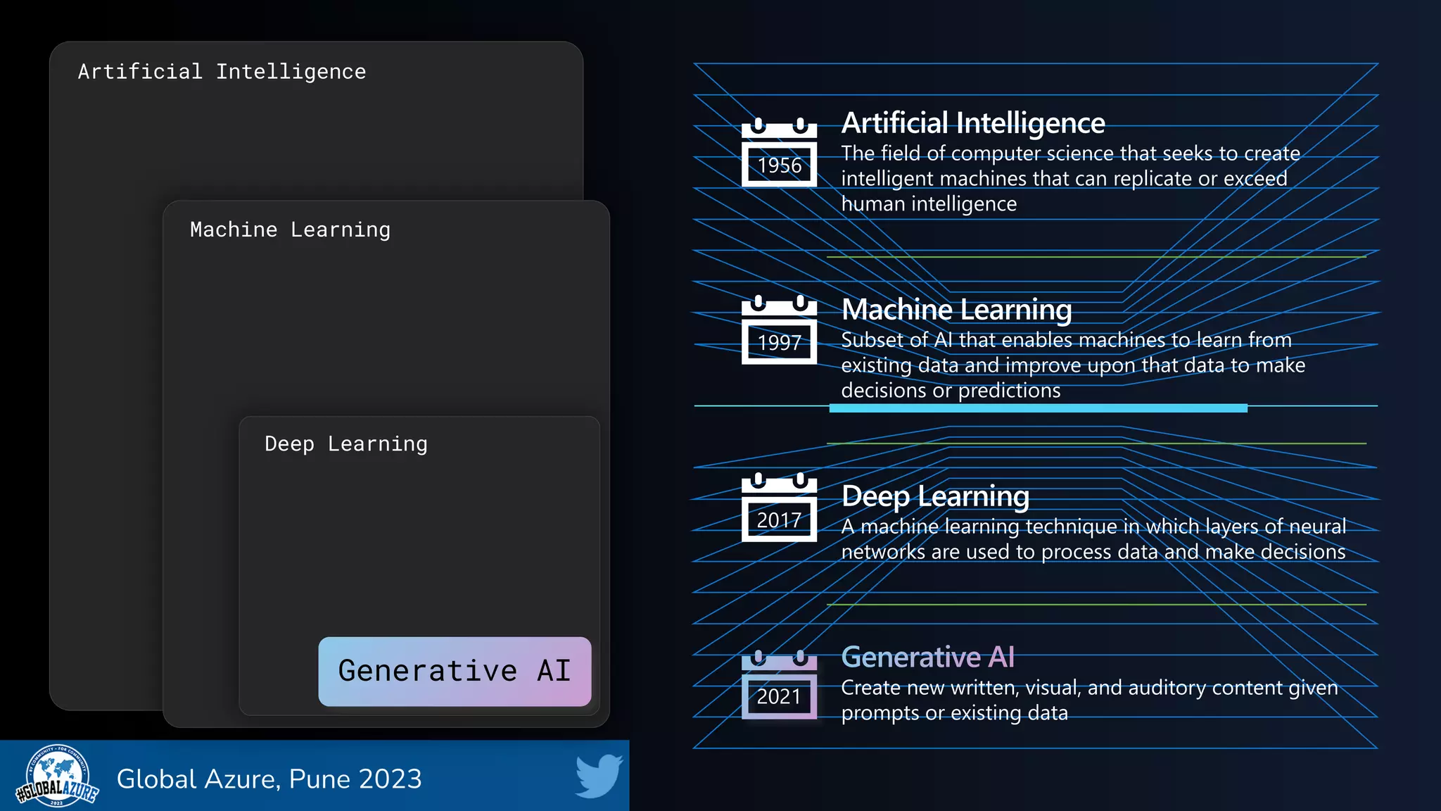 Organized By:
@GlobalAzure
#GlobalAzure Pune Tech Community
Global Azure, Pune 2023
Brief history of
AI
Artificial Intelligence
1956
Artificial Intelligence
The field of computer science that seeks to create
intelligent machines that can replicate or exceed
human intelligence
Machine Learning
1997
Machine Learning
Subset of AI that enables machines to learn from
existing data and improve upon that data to make
decisions or predictions
Deep Learning
2017
Deep Learning
A machine learning technique in which layers of neural
networks are used to process data and make decisions
Generative AI
2021 Create new written, visual, and auditory content given
prompts or existing data
 