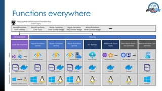 PlatformApplicationdeliveryOperatingsystem
●●● ●●●
●●●
+
https://github.com/azure/azure-functions-host
(+other repos)
Azure Functions
host runtime
Azure Functions
Core Tools
Azure Functions
base Docker image
Azure Functions
.NET Docker image
Azure Functions
Node Docker image
●●●
Functions everywhere
 