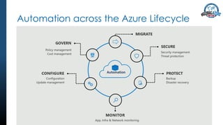 Automation across the Azure Lifecycle
#GlobalAzureVirtual
• <text>
 