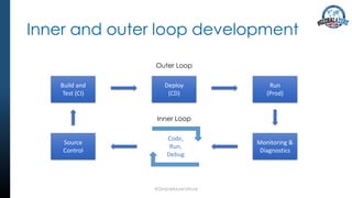 Inner and outer loop development
#GlobalAzureVirtual
Inner Loop
Source
Control
Build and
Test (CI)
Deploy
(CD)
Run
(Prod)
Monitoring &
Diagnostics
Code,
Run,
Debug
Outer Loop
 