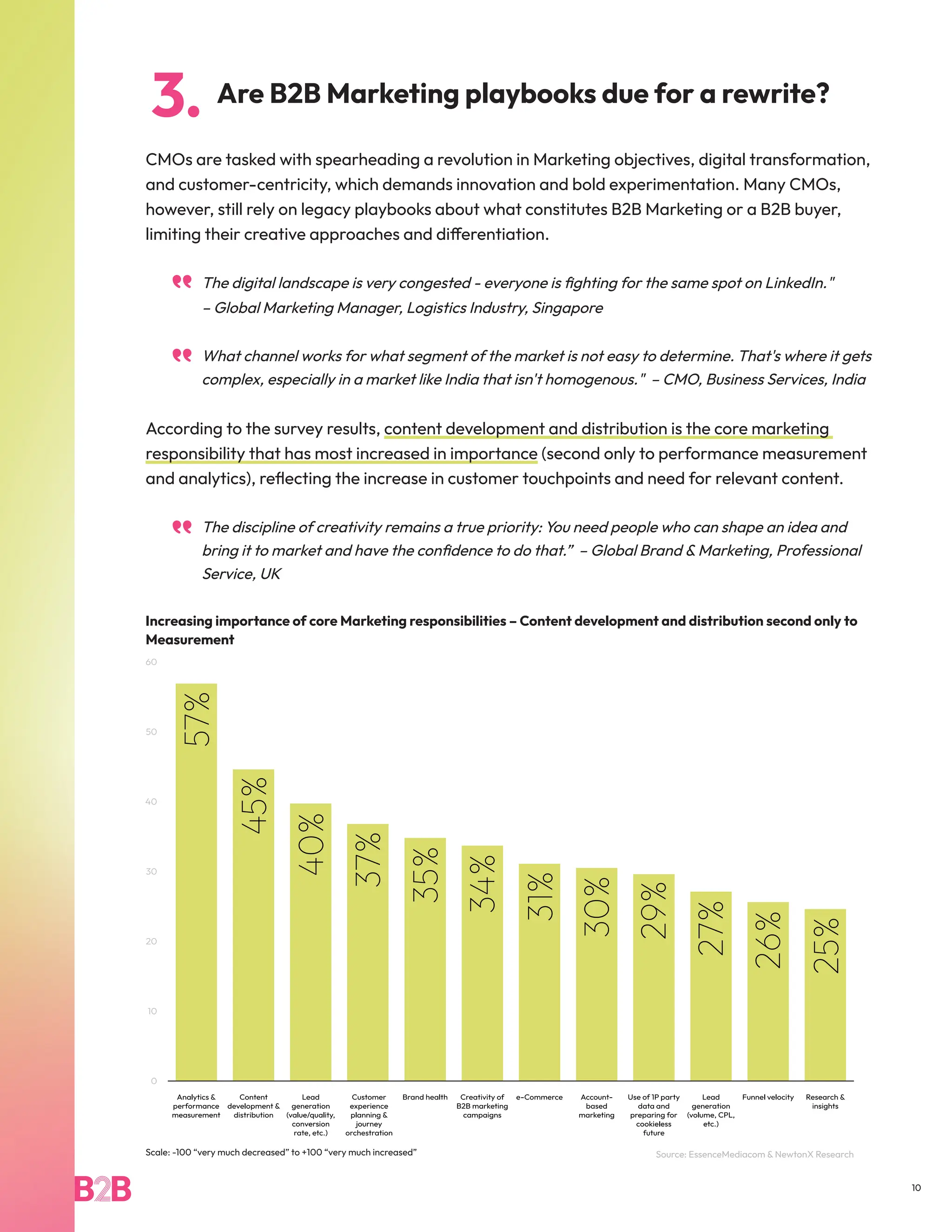 Are B2B Marketing playbooks due for a rewrite?
CMOs are tasked with spearheading a revolution in Marketing objectives, digital transformation,
and customer-centricity, which demands innovation and bold experimentation. Many CMOs,
however, still rely on legacy playbooks about what constitutes B2B Marketing or a B2B buyer,
limiting their creative approaches and differentiation.
The digital landscape is very congested - everyone is fighting for the same spot on LinkedIn."
– Global Marketing Manager, Logistics Industry, Singapore
What channel works for what segment of the market is not easy to determine. That's where it gets
complex, especially in a market like India that isn't homogenous." – CMO, Business Services, India
According to the survey results, content development and distribution is the core marketing
responsibility that has most increased in importance (second only to performance measurement
and analytics), reflecting the increase in customer touchpoints and need for relevant content.
The discipline of creativity remains a true priority: You need people who can shape an idea and
bring it to market and have the confidence to do that.” – Global Brand & Marketing, Professional
Service, UK
Increasing importance of core Marketing responsibilities – Content development and distribution second only to
Measurement
Scale: -100 “very much decreased” to +100 “very much increased”
3.
10
Source: EssenceMediacom & NewtonX Research
 