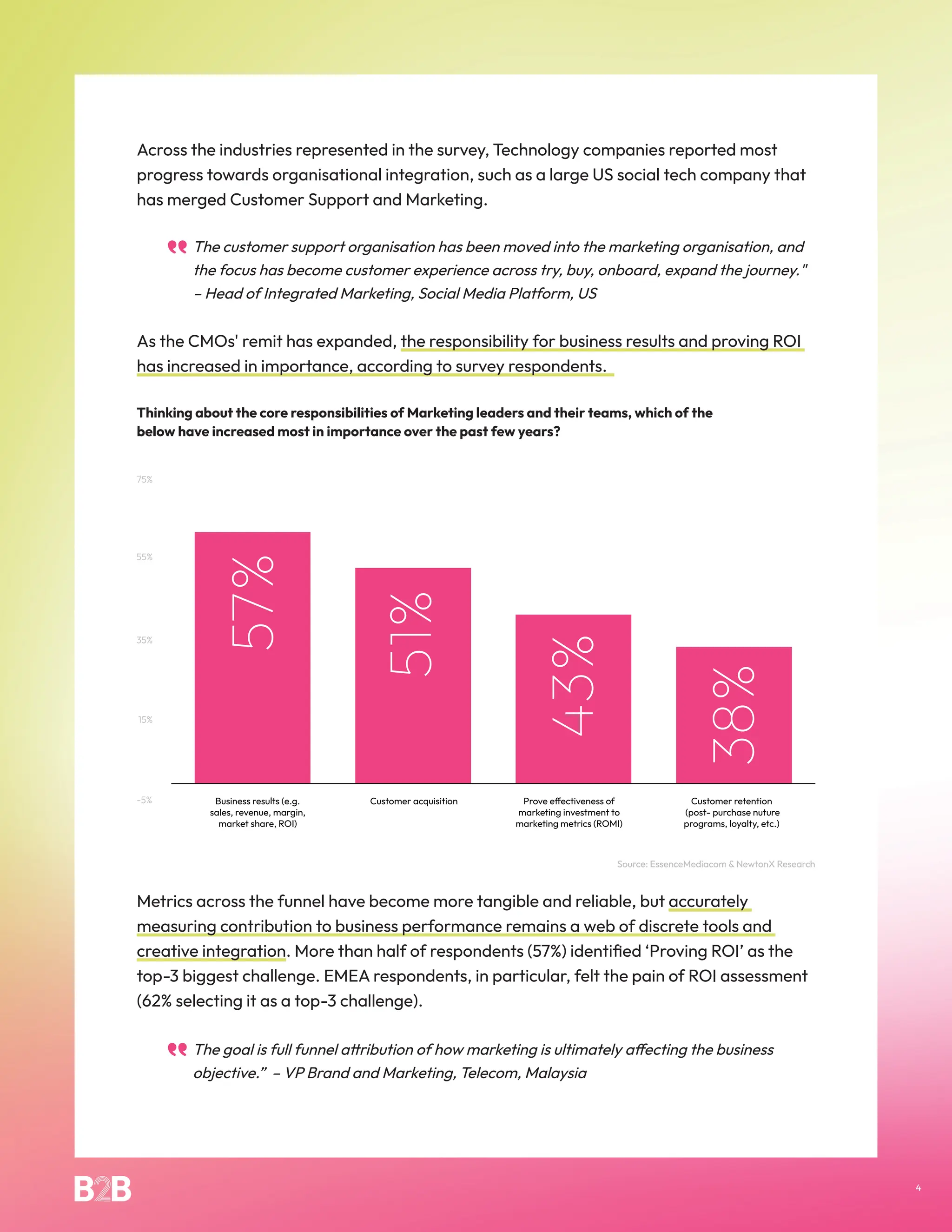 Across the industries represented in the survey, Technology companies reported most
progress towards organisational integration, such as a large US social tech company that
has merged Customer Support and Marketing.
The customer support organisation has been moved into the marketing organisation, and
the focus has become customer experience across try, buy, onboard, expand the journey."
– Head of Integrated Marketing, Social Media Platform, US
As the CMOs' remit has expanded, the responsibility for business results and proving ROI
has increased in importance, according to survey respondents.
Thinking about the core responsibilities of Marketing leaders and their teams, which of the
below have increased most in importance over the past few years?
Metrics across the funnel have become more tangible and reliable, but accurately
measuring contribution to business performance remains a web of discrete tools and
creative integration. More than half of respondents (57%) identified ‘Proving ROI’ as the
top-3 biggest challenge. EMEA respondents, in particular, felt the pain of ROI assessment
(62% selecting it as a top-3 challenge).
The goal is full funnel attribution of how marketing is ultimately affecting the business
objective.” – VP Brand and Marketing, Telecom, Malaysia
4
Source: EssenceMediacom & NewtonX Research
 
