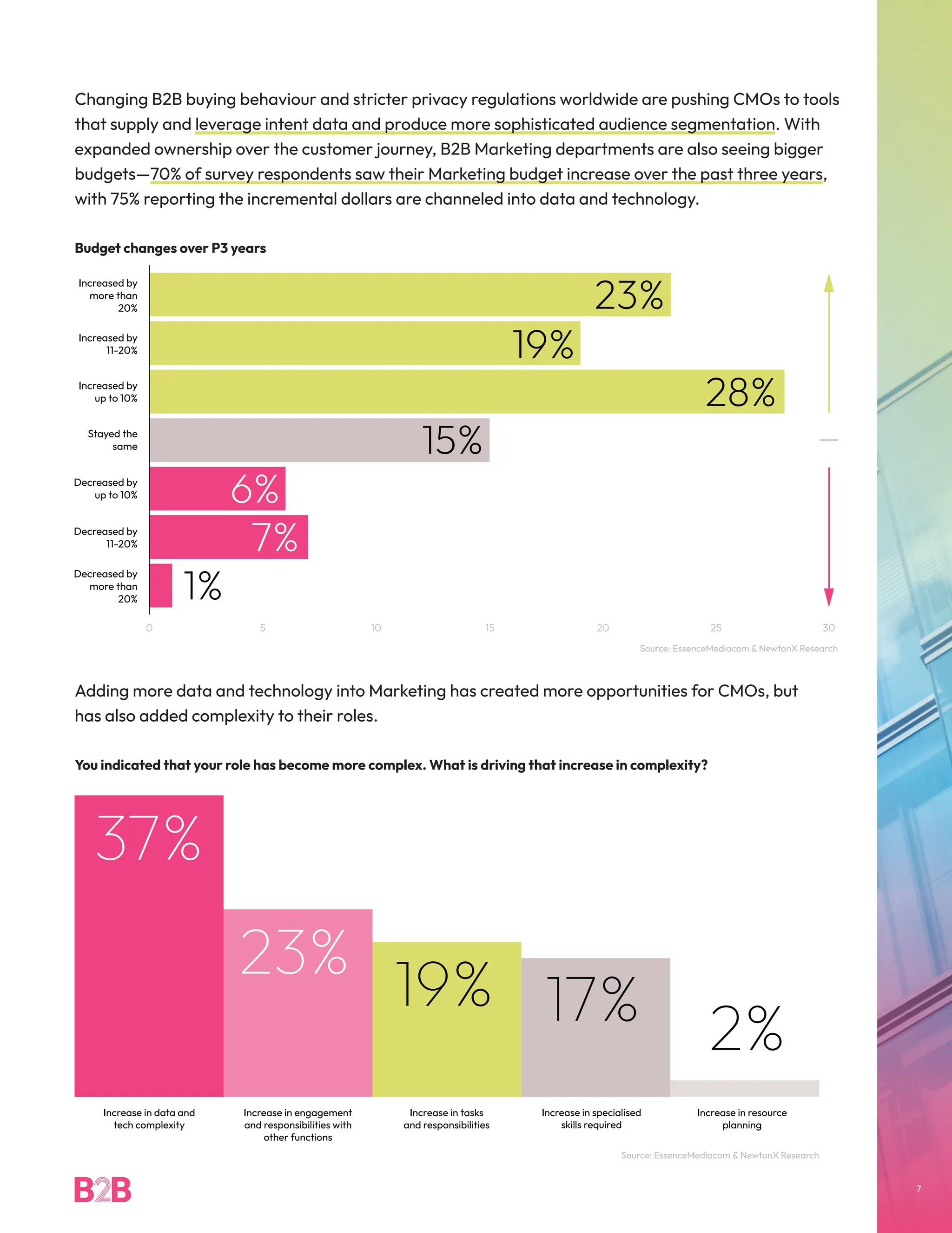 Changing B2B buying behaviour and stricter privacy regulations worldwide are pushing CMOs to tools
that supply and leverage intent data and produce more sophisticated audience segmentation. With
expanded ownership over the customer journey, B2B Marketing departments are also seeing bigger
budgets—70% of survey respondents saw their Marketing budget increase over the past three years,
with 75% reporting the incremental dollars are channeled into data and technology.
Budget changes over P3 years
Adding more data and technology into Marketing has created more opportunities for CMOs, but
has also added complexity to their roles.
You indicated that your role has become more complex. What is driving that increase in complexity?
7
Source: EssenceMediacom & NewtonX Research
Source: EssenceMediacom & NewtonX Research
 