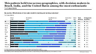 McKinsey & Company 4
This pattern held true across geographies, with decision makers in
Brazil, India, and the United Stat...